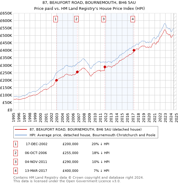 87, BEAUFORT ROAD, BOURNEMOUTH, BH6 5AU: Price paid vs HM Land Registry's House Price Index