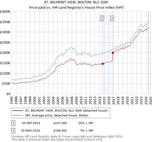 87, BELMONT VIEW, BOLTON, BL2 3QW: Price paid vs HM Land Registry's House Price Index