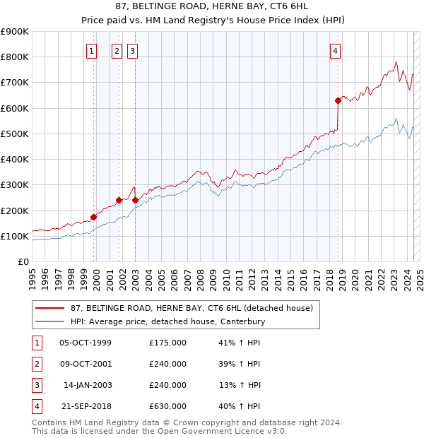 87, BELTINGE ROAD, HERNE BAY, CT6 6HL: Price paid vs HM Land Registry's House Price Index