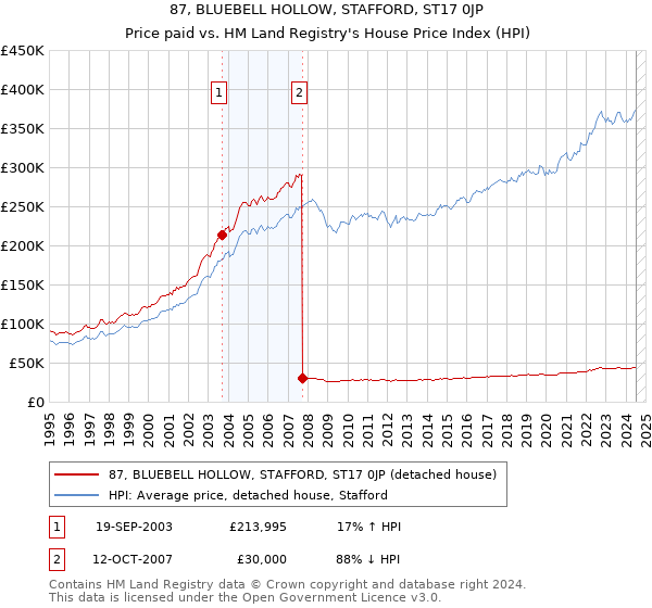 87, BLUEBELL HOLLOW, STAFFORD, ST17 0JP: Price paid vs HM Land Registry's House Price Index