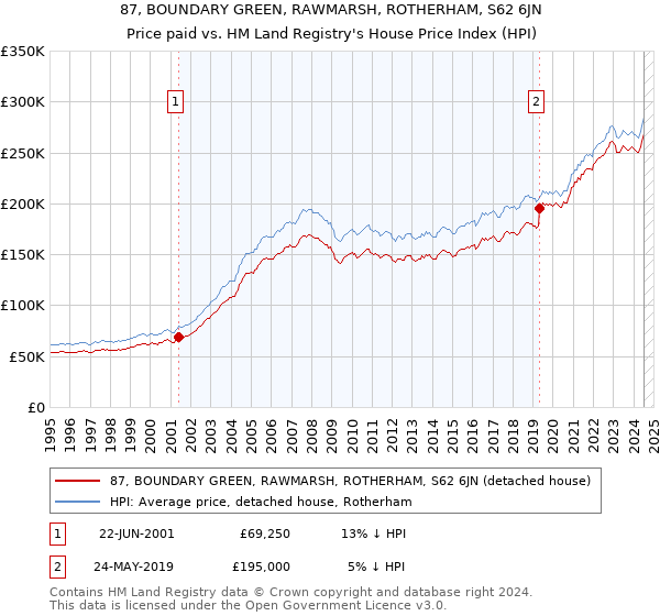 87, BOUNDARY GREEN, RAWMARSH, ROTHERHAM, S62 6JN: Price paid vs HM Land Registry's House Price Index