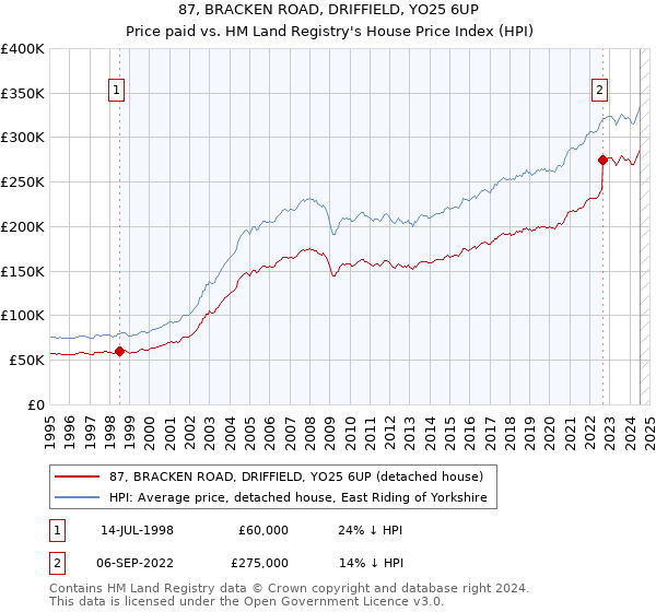 87, BRACKEN ROAD, DRIFFIELD, YO25 6UP: Price paid vs HM Land Registry's House Price Index