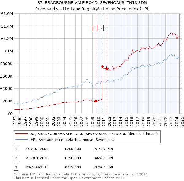 87, BRADBOURNE VALE ROAD, SEVENOAKS, TN13 3DN: Price paid vs HM Land Registry's House Price Index