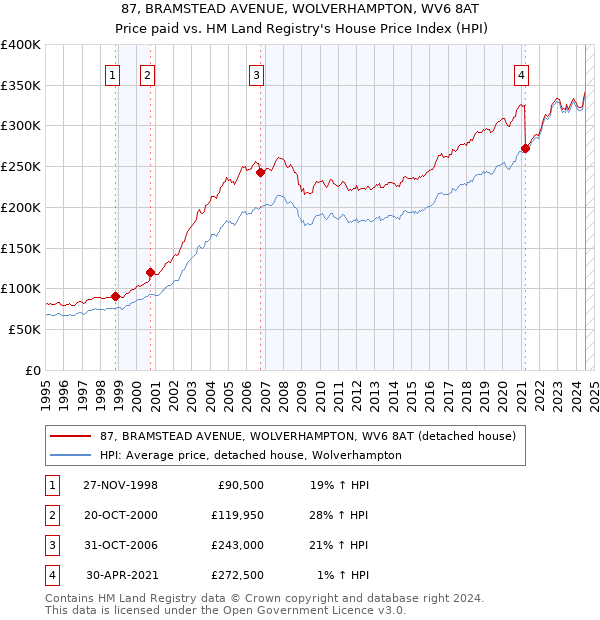 87, BRAMSTEAD AVENUE, WOLVERHAMPTON, WV6 8AT: Price paid vs HM Land Registry's House Price Index