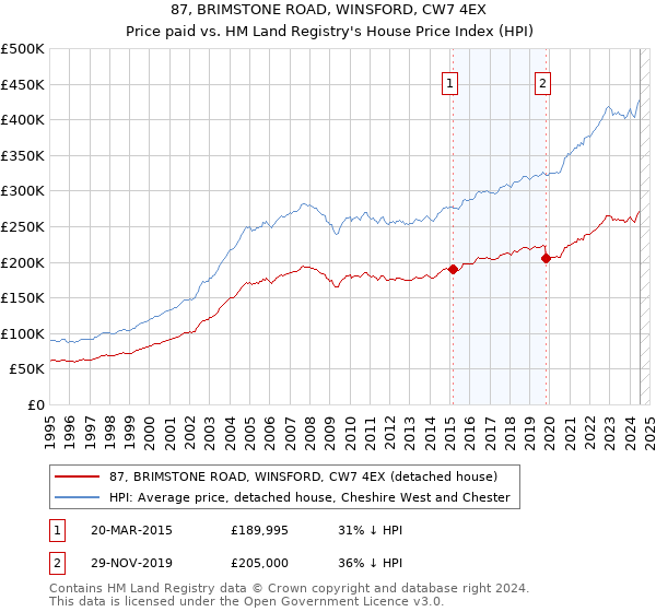 87, BRIMSTONE ROAD, WINSFORD, CW7 4EX: Price paid vs HM Land Registry's House Price Index