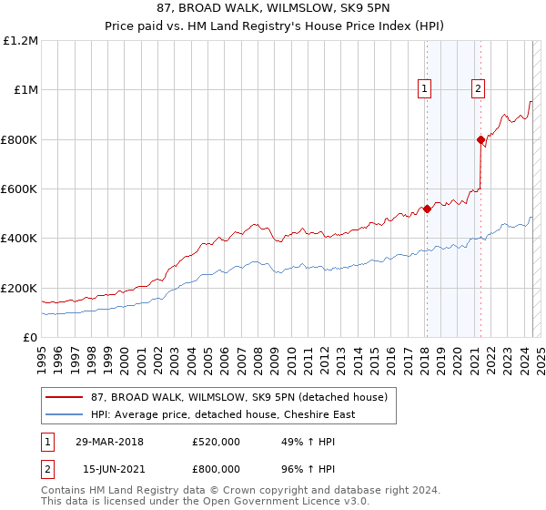 87, BROAD WALK, WILMSLOW, SK9 5PN: Price paid vs HM Land Registry's House Price Index