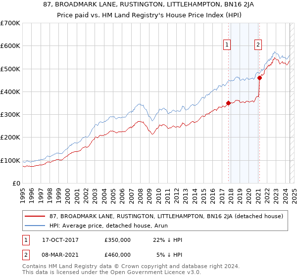 87, BROADMARK LANE, RUSTINGTON, LITTLEHAMPTON, BN16 2JA: Price paid vs HM Land Registry's House Price Index