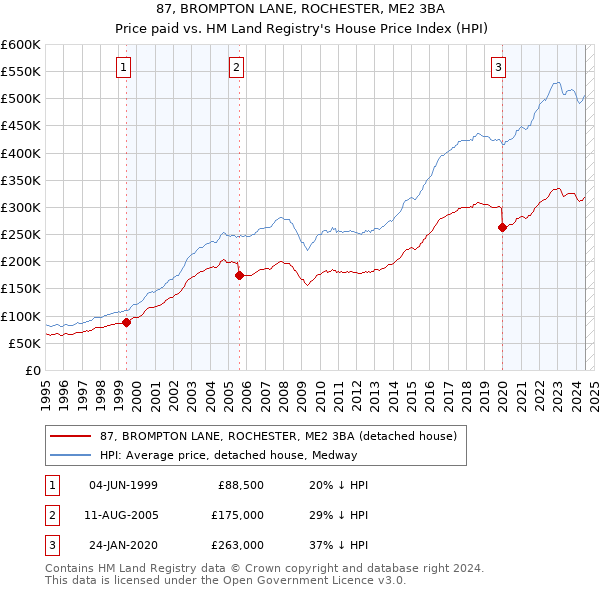 87, BROMPTON LANE, ROCHESTER, ME2 3BA: Price paid vs HM Land Registry's House Price Index