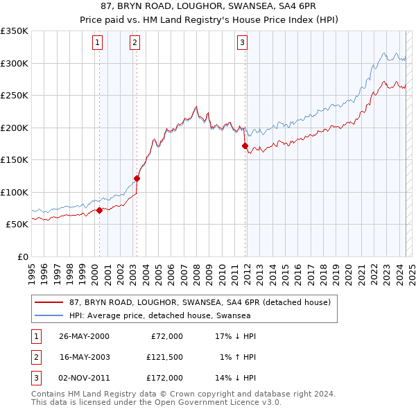 87, BRYN ROAD, LOUGHOR, SWANSEA, SA4 6PR: Price paid vs HM Land Registry's House Price Index