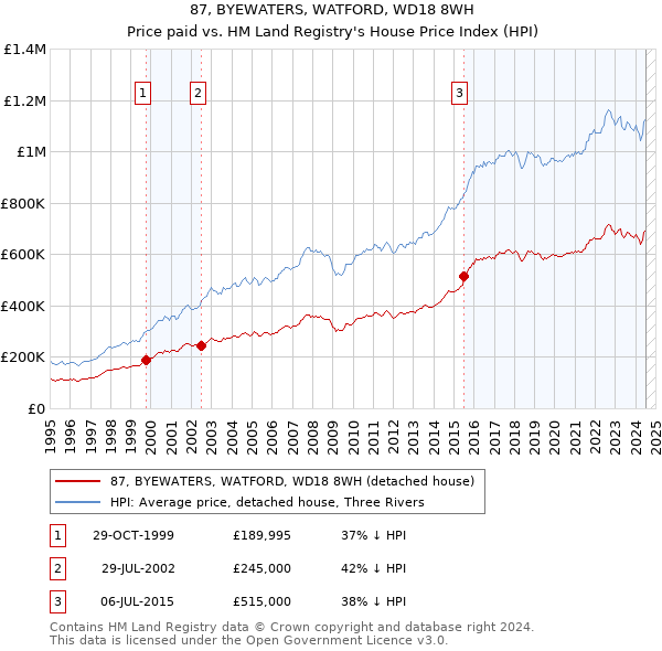 87, BYEWATERS, WATFORD, WD18 8WH: Price paid vs HM Land Registry's House Price Index