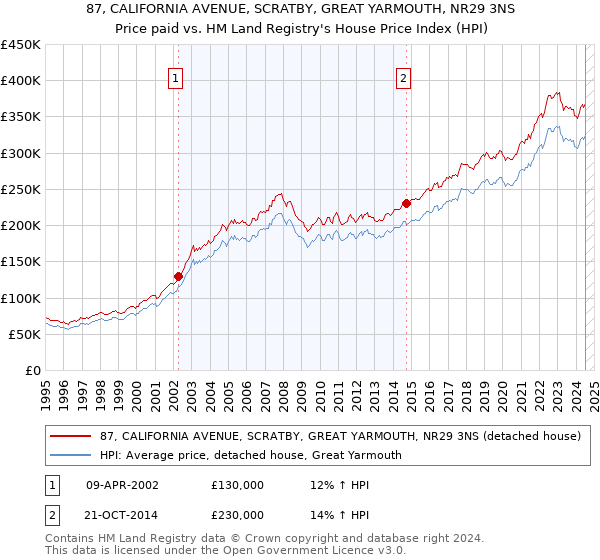 87, CALIFORNIA AVENUE, SCRATBY, GREAT YARMOUTH, NR29 3NS: Price paid vs HM Land Registry's House Price Index