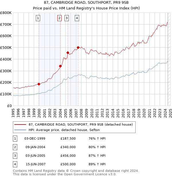 87, CAMBRIDGE ROAD, SOUTHPORT, PR9 9SB: Price paid vs HM Land Registry's House Price Index