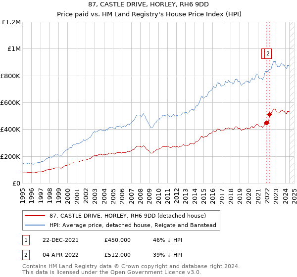 87, CASTLE DRIVE, HORLEY, RH6 9DD: Price paid vs HM Land Registry's House Price Index