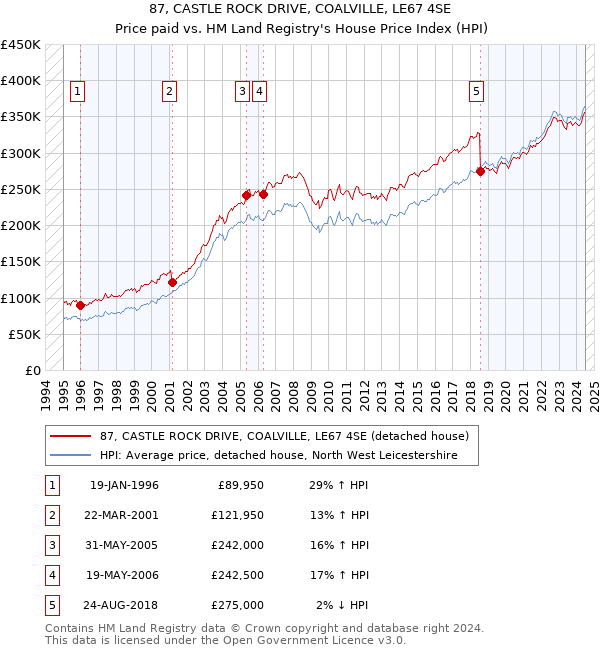 87, CASTLE ROCK DRIVE, COALVILLE, LE67 4SE: Price paid vs HM Land Registry's House Price Index