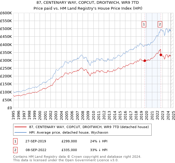 87, CENTENARY WAY, COPCUT, DROITWICH, WR9 7TD: Price paid vs HM Land Registry's House Price Index