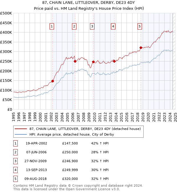 87, CHAIN LANE, LITTLEOVER, DERBY, DE23 4DY: Price paid vs HM Land Registry's House Price Index