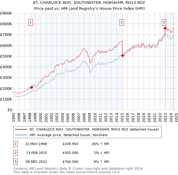 87, CHARLOCK WAY, SOUTHWATER, HORSHAM, RH13 9GZ: Price paid vs HM Land Registry's House Price Index