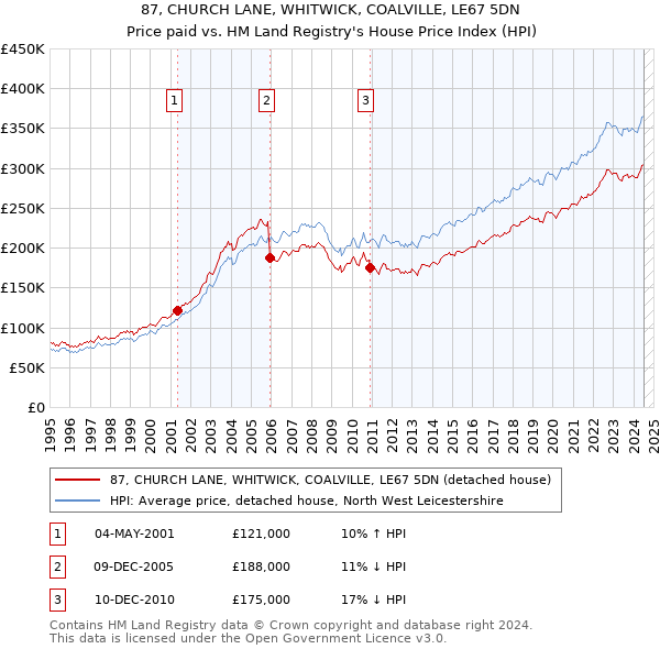 87, CHURCH LANE, WHITWICK, COALVILLE, LE67 5DN: Price paid vs HM Land Registry's House Price Index