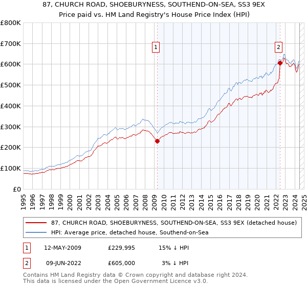 87, CHURCH ROAD, SHOEBURYNESS, SOUTHEND-ON-SEA, SS3 9EX: Price paid vs HM Land Registry's House Price Index