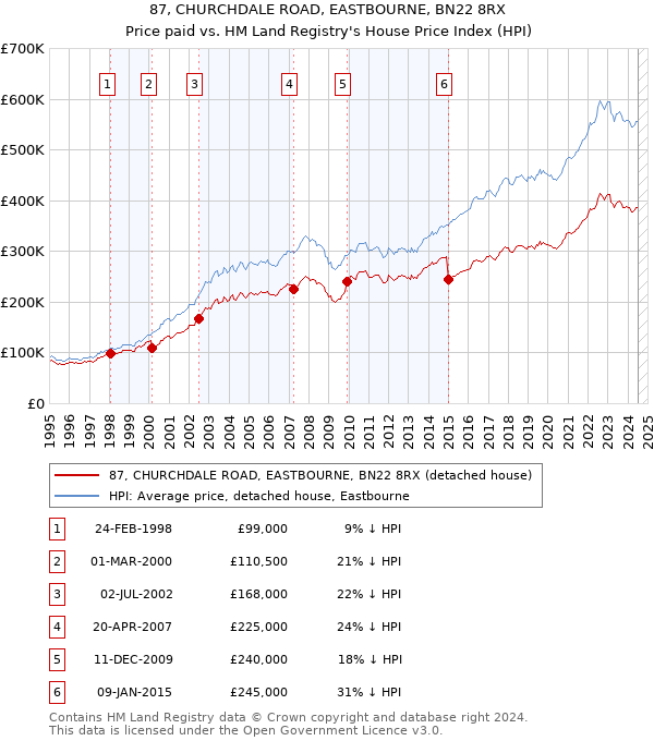 87, CHURCHDALE ROAD, EASTBOURNE, BN22 8RX: Price paid vs HM Land Registry's House Price Index