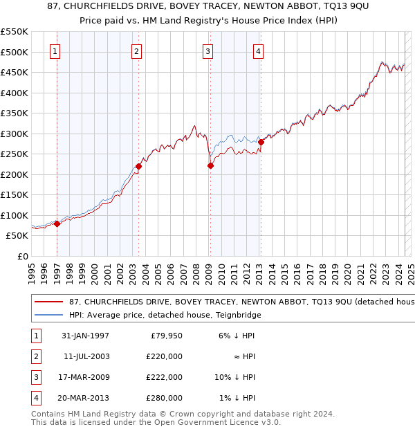 87, CHURCHFIELDS DRIVE, BOVEY TRACEY, NEWTON ABBOT, TQ13 9QU: Price paid vs HM Land Registry's House Price Index