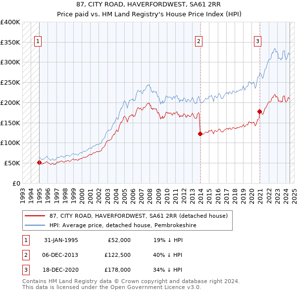 87, CITY ROAD, HAVERFORDWEST, SA61 2RR: Price paid vs HM Land Registry's House Price Index