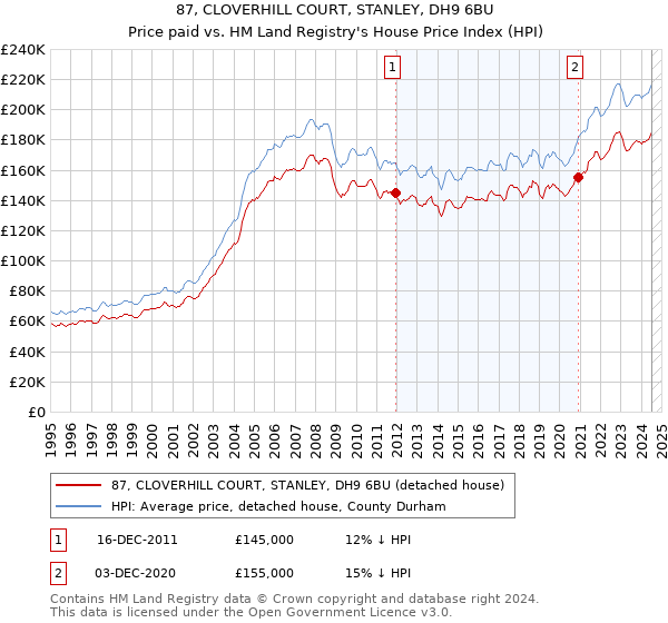 87, CLOVERHILL COURT, STANLEY, DH9 6BU: Price paid vs HM Land Registry's House Price Index