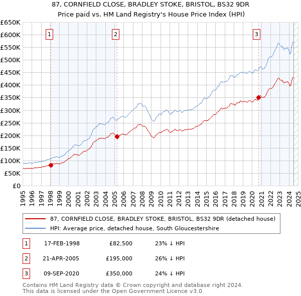 87, CORNFIELD CLOSE, BRADLEY STOKE, BRISTOL, BS32 9DR: Price paid vs HM Land Registry's House Price Index