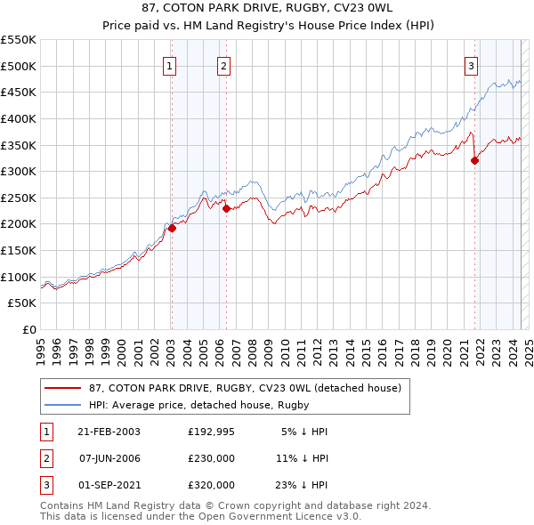 87, COTON PARK DRIVE, RUGBY, CV23 0WL: Price paid vs HM Land Registry's House Price Index