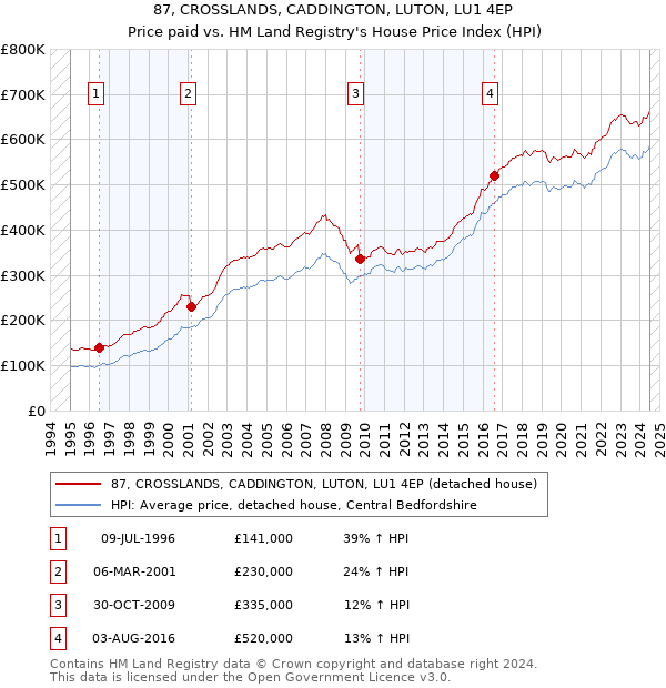 87, CROSSLANDS, CADDINGTON, LUTON, LU1 4EP: Price paid vs HM Land Registry's House Price Index