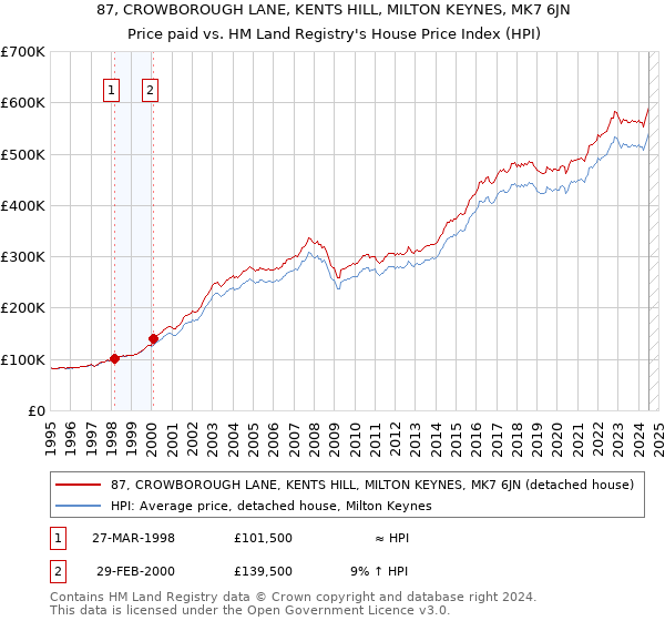 87, CROWBOROUGH LANE, KENTS HILL, MILTON KEYNES, MK7 6JN: Price paid vs HM Land Registry's House Price Index