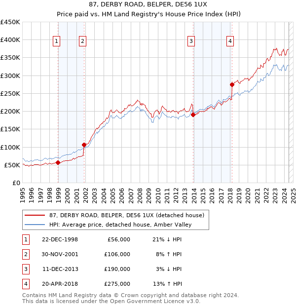 87, DERBY ROAD, BELPER, DE56 1UX: Price paid vs HM Land Registry's House Price Index