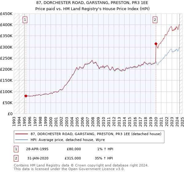 87, DORCHESTER ROAD, GARSTANG, PRESTON, PR3 1EE: Price paid vs HM Land Registry's House Price Index