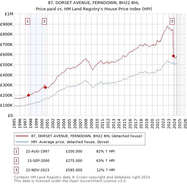 87, DORSET AVENUE, FERNDOWN, BH22 8HL: Price paid vs HM Land Registry's House Price Index