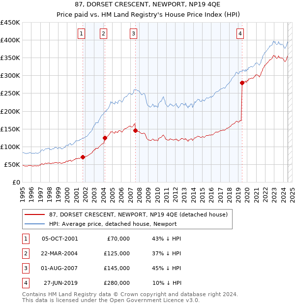 87, DORSET CRESCENT, NEWPORT, NP19 4QE: Price paid vs HM Land Registry's House Price Index