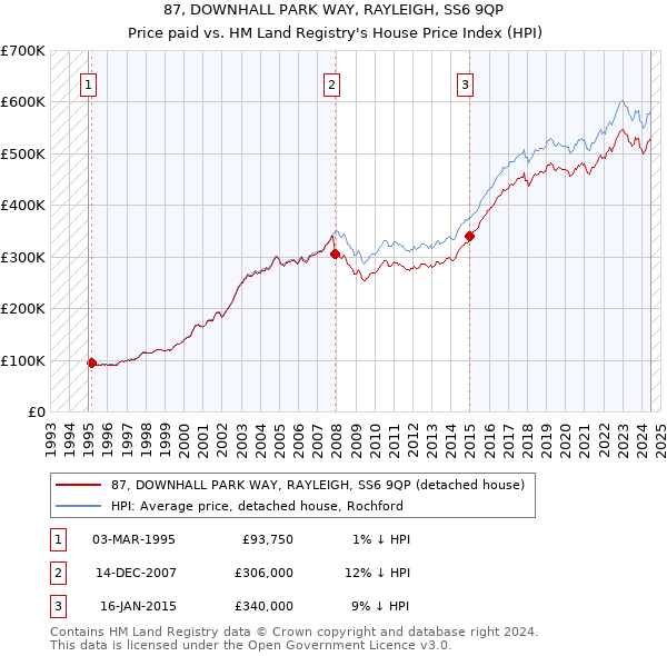 87, DOWNHALL PARK WAY, RAYLEIGH, SS6 9QP: Price paid vs HM Land Registry's House Price Index