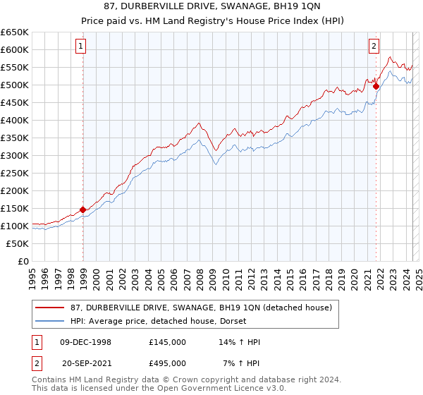 87, DURBERVILLE DRIVE, SWANAGE, BH19 1QN: Price paid vs HM Land Registry's House Price Index