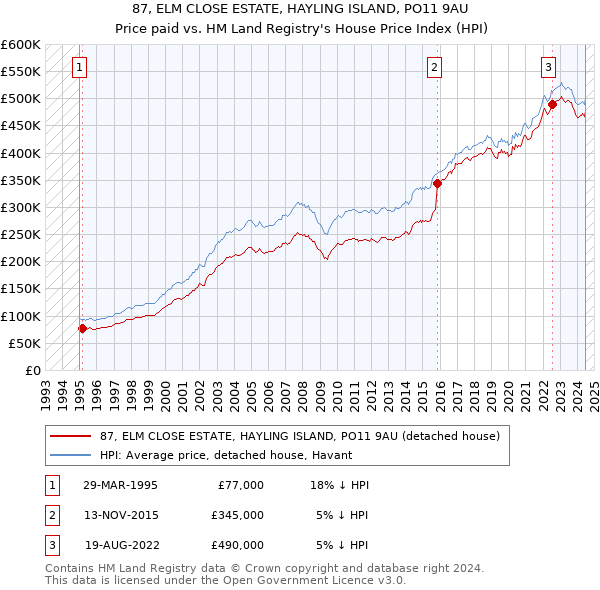 87, ELM CLOSE ESTATE, HAYLING ISLAND, PO11 9AU: Price paid vs HM Land Registry's House Price Index