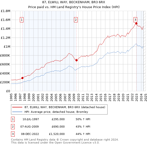 87, ELWILL WAY, BECKENHAM, BR3 6RX: Price paid vs HM Land Registry's House Price Index