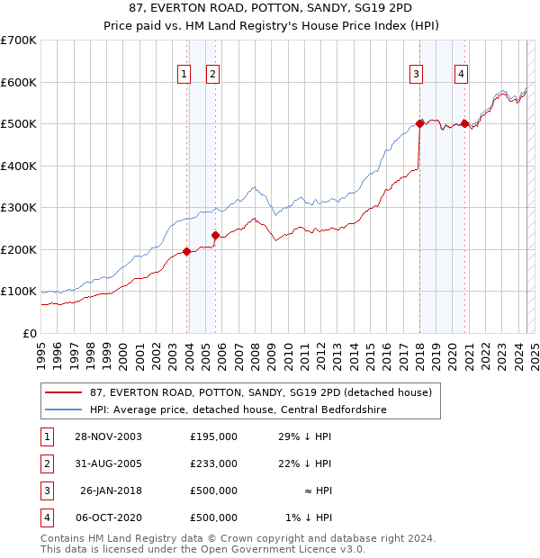 87, EVERTON ROAD, POTTON, SANDY, SG19 2PD: Price paid vs HM Land Registry's House Price Index