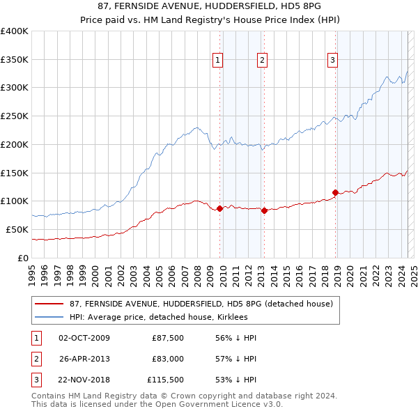 87, FERNSIDE AVENUE, HUDDERSFIELD, HD5 8PG: Price paid vs HM Land Registry's House Price Index