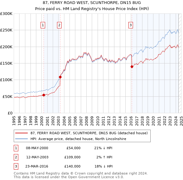 87, FERRY ROAD WEST, SCUNTHORPE, DN15 8UG: Price paid vs HM Land Registry's House Price Index