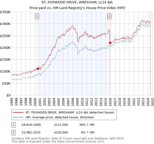 87, FOXWOOD DRIVE, WREXHAM, LL14 4JA: Price paid vs HM Land Registry's House Price Index