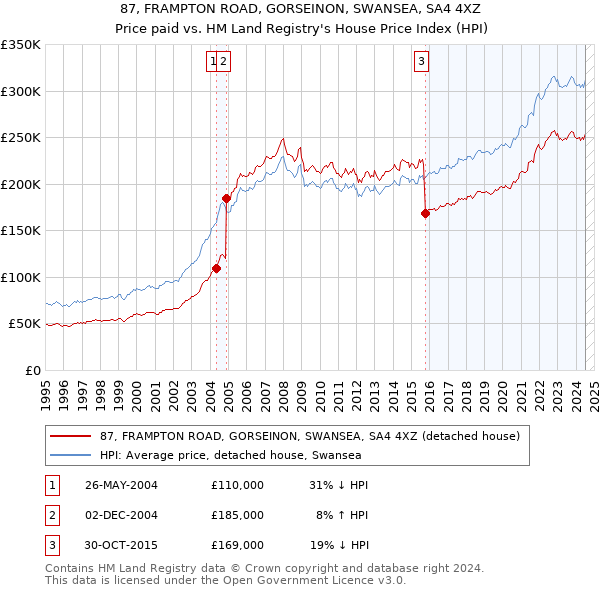 87, FRAMPTON ROAD, GORSEINON, SWANSEA, SA4 4XZ: Price paid vs HM Land Registry's House Price Index