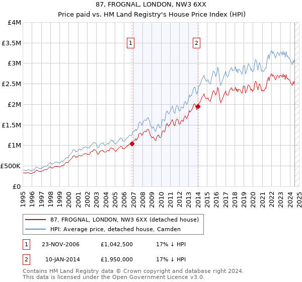 87, FROGNAL, LONDON, NW3 6XX: Price paid vs HM Land Registry's House Price Index