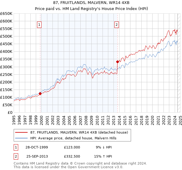 87, FRUITLANDS, MALVERN, WR14 4XB: Price paid vs HM Land Registry's House Price Index