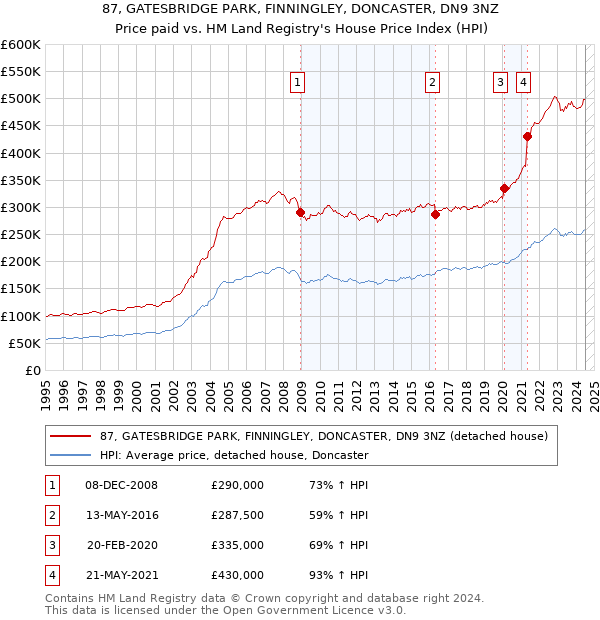 87, GATESBRIDGE PARK, FINNINGLEY, DONCASTER, DN9 3NZ: Price paid vs HM Land Registry's House Price Index