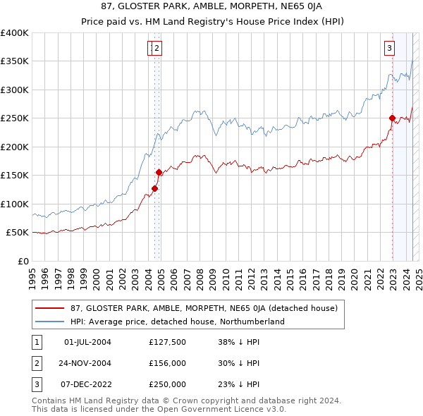 87, GLOSTER PARK, AMBLE, MORPETH, NE65 0JA: Price paid vs HM Land Registry's House Price Index