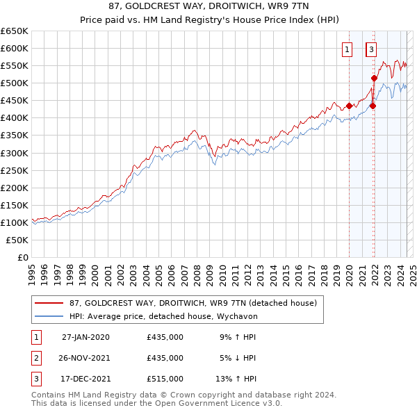 87, GOLDCREST WAY, DROITWICH, WR9 7TN: Price paid vs HM Land Registry's House Price Index