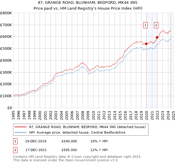 87, GRANGE ROAD, BLUNHAM, BEDFORD, MK44 3NS: Price paid vs HM Land Registry's House Price Index